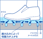 ノンスリップのしくみ